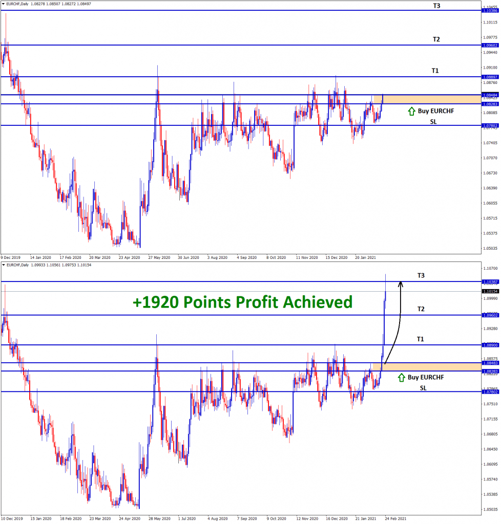 1920 points achieved in eurchf buy trading signal