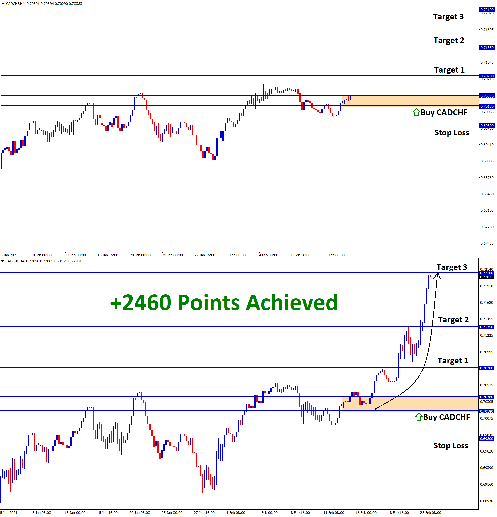 2460 Points Achieved in CADCHF T3