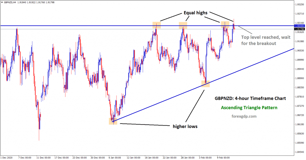 3 gbpnzd ascending triangle pattern in h4 chart