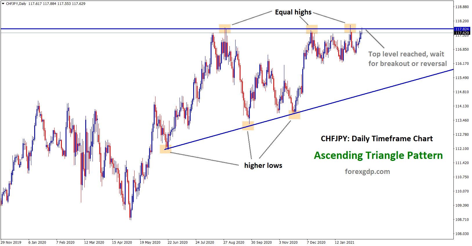 CHFJPY Ascending Triangle pattern top level reached