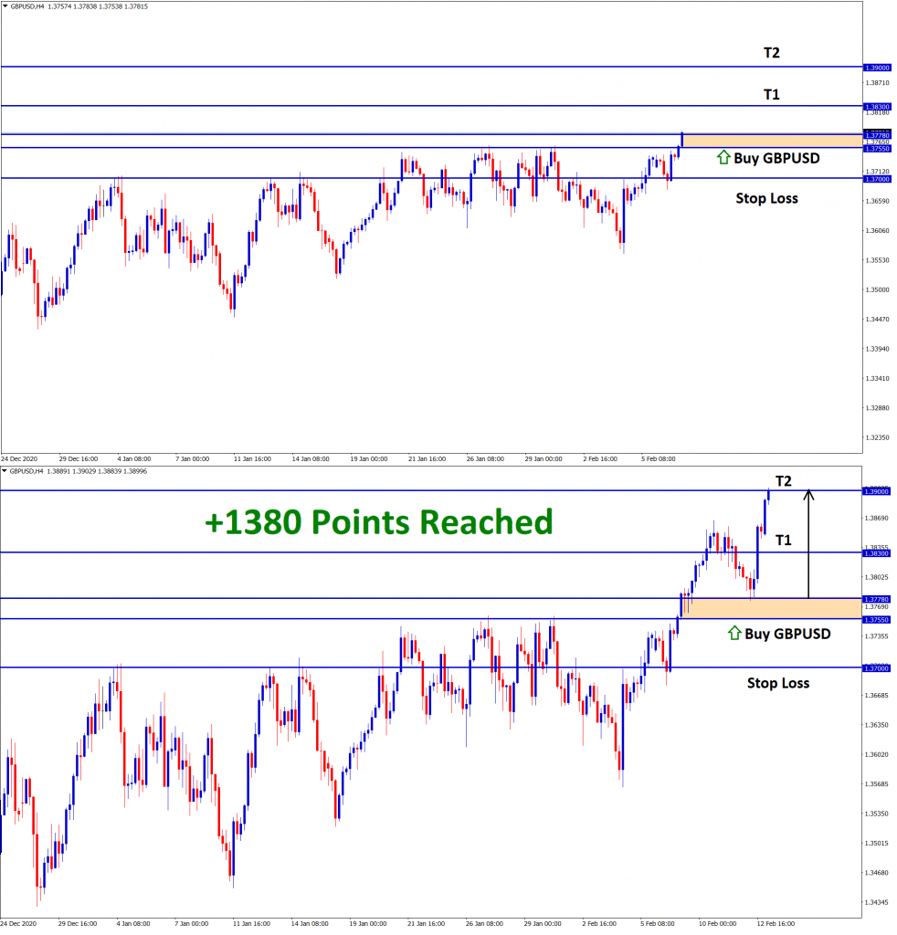 GBPUSD 1380 Points Target 2 reached