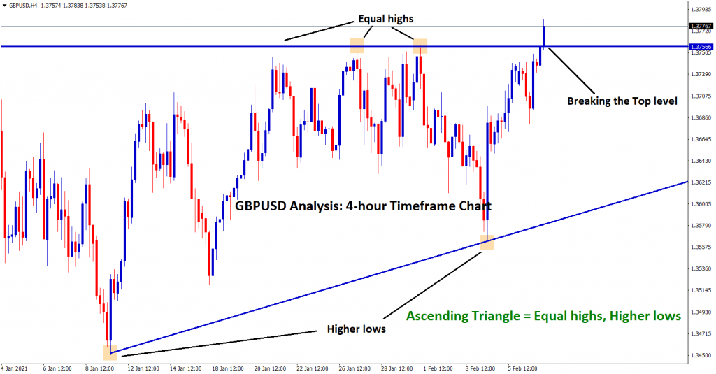 ascending triangle breakout in gbpusd h4