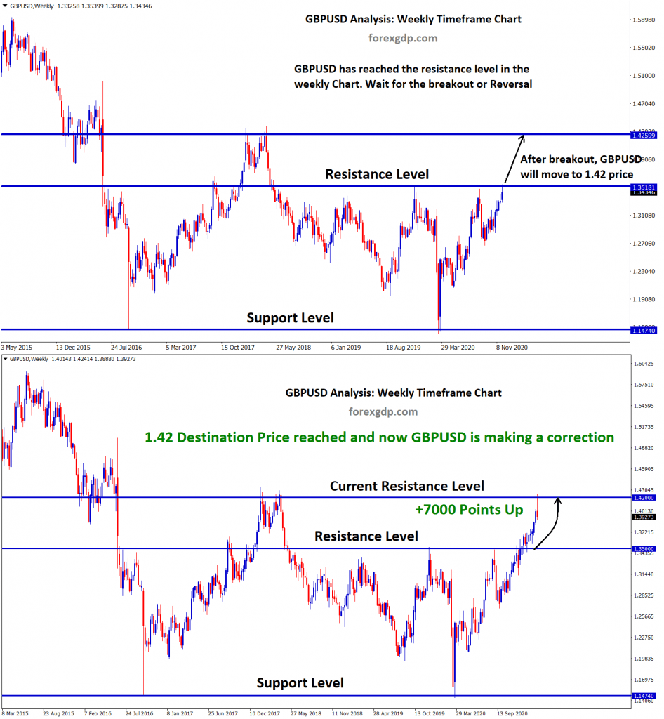 destination price 1.42 resistance level reached in GBPUSD