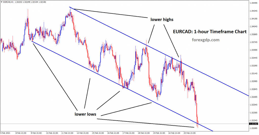 eurcad at the lower low zone in 1hr