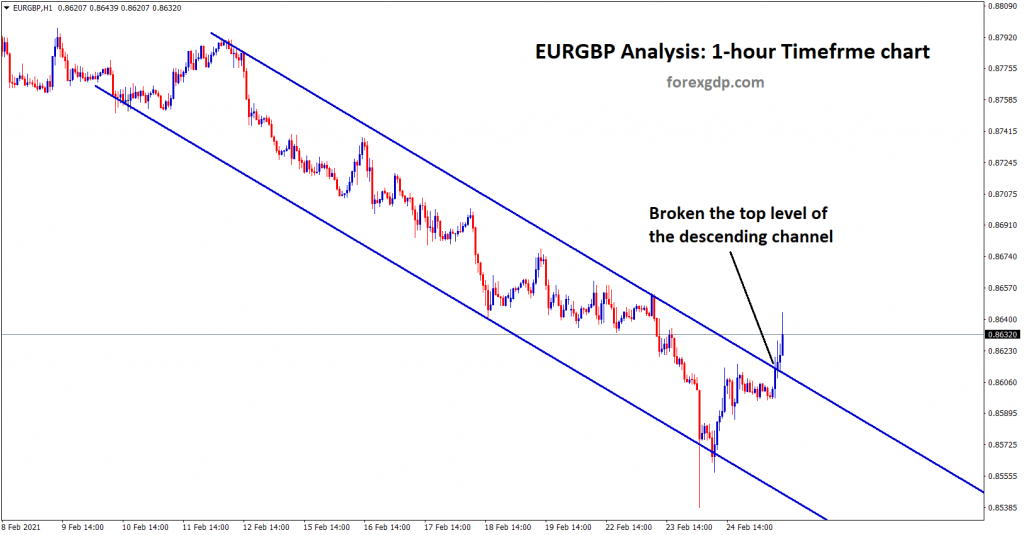 eurgbp has broken the top level of the descending channel