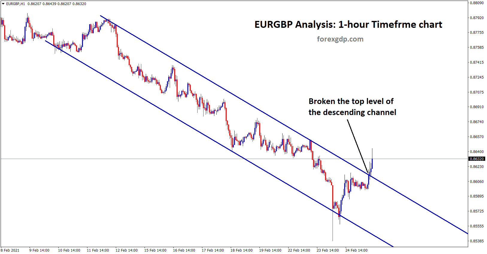 eurgbp has broken the top level of the descending channel