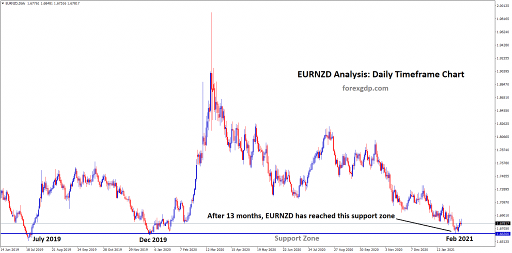eurnzd reached the support zone after 13 months