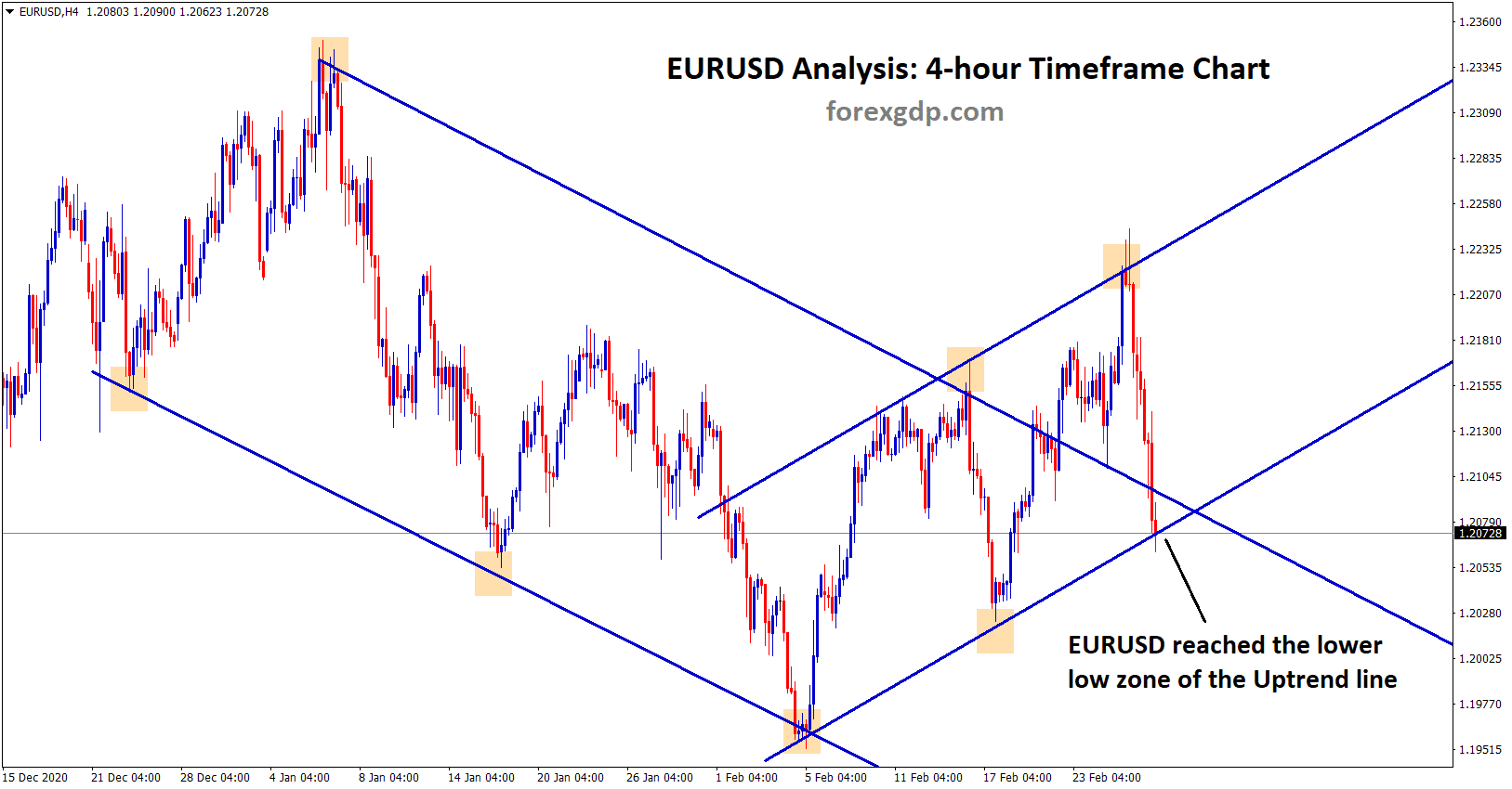eurusd reached the lower low zone of the uptrend line