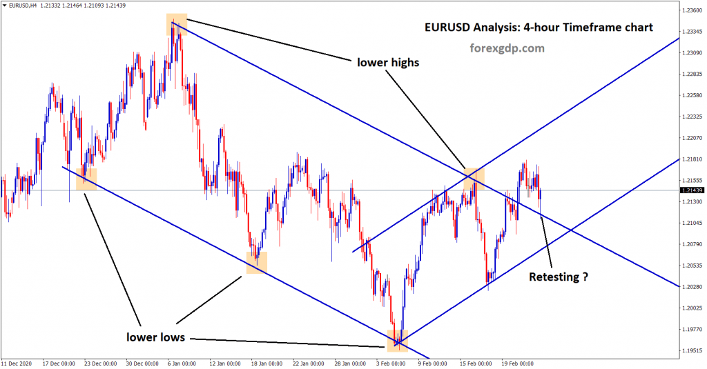 eurusd retesting the broken level in 4hr
