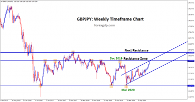gbpjpy has reached the resistance zone in the weekly chart