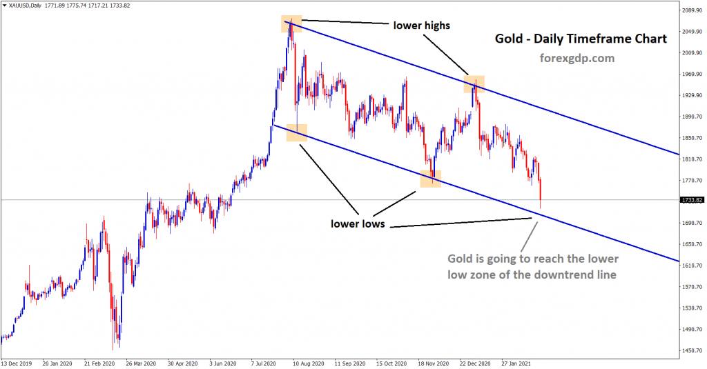 gold going to reach the lower low zone of the downtrend line