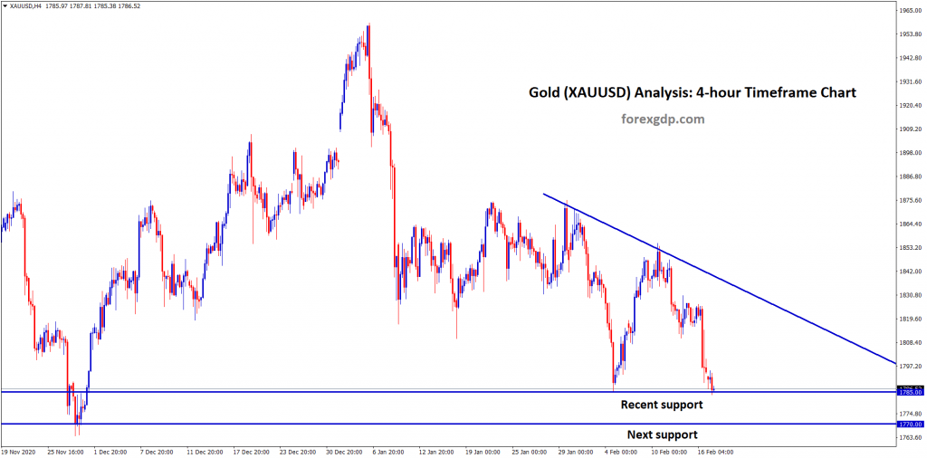 gold reached the recent support in h4