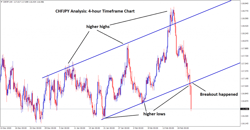 higher low broker in chfjpy signal