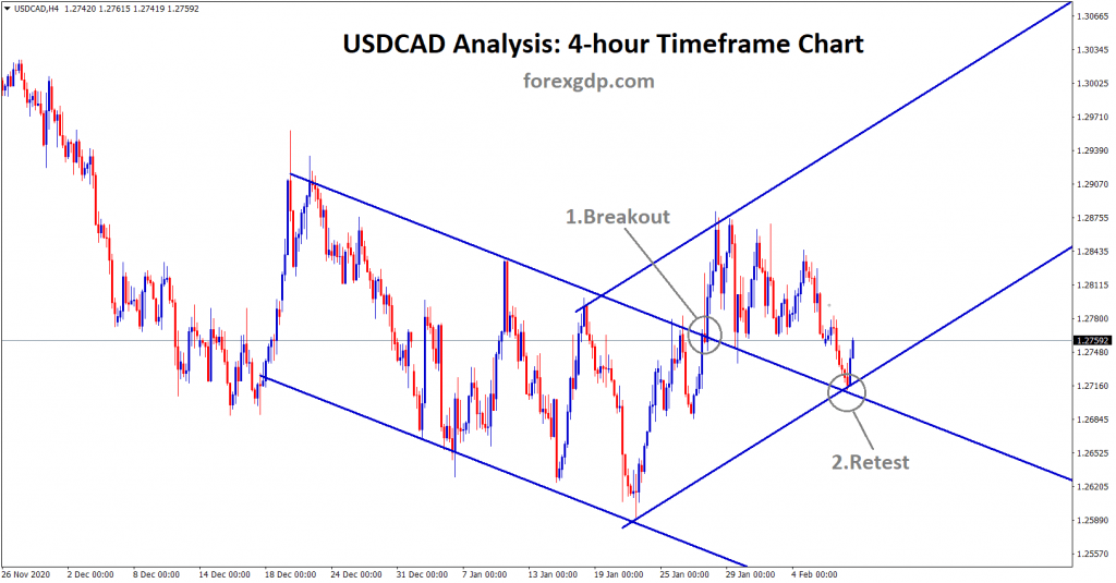 usdcad breakout and retest of the trend line