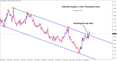 usdcad is breaking the top level of the downtrend line