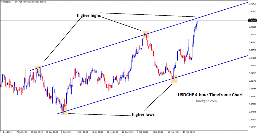 usdchf at the higher high zone in 4hr