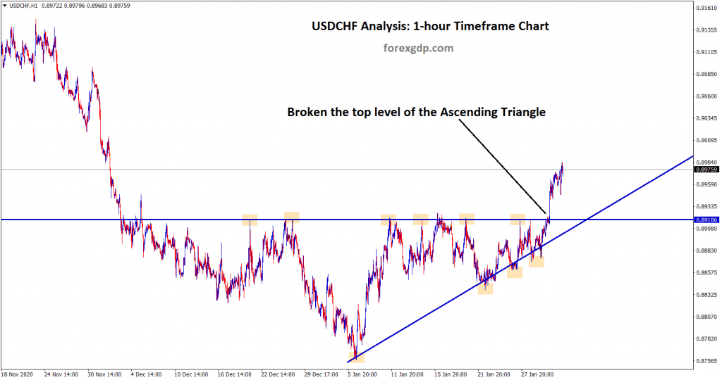 usdchf has broken the top level of the ascending triangle patterns