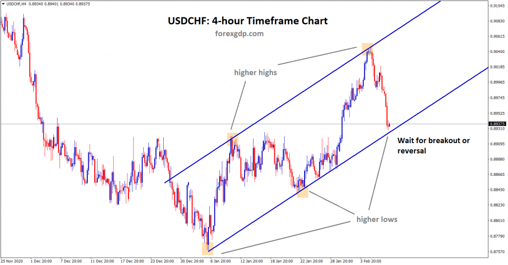 usdchf uptrend wait for breakout or reversal