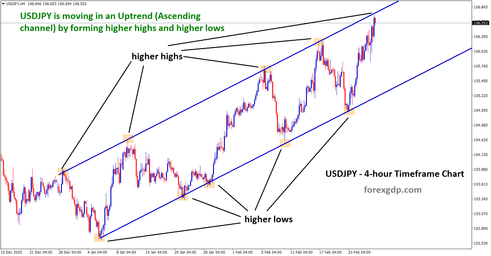 usdjpy ascending channel chart setup in uptrend