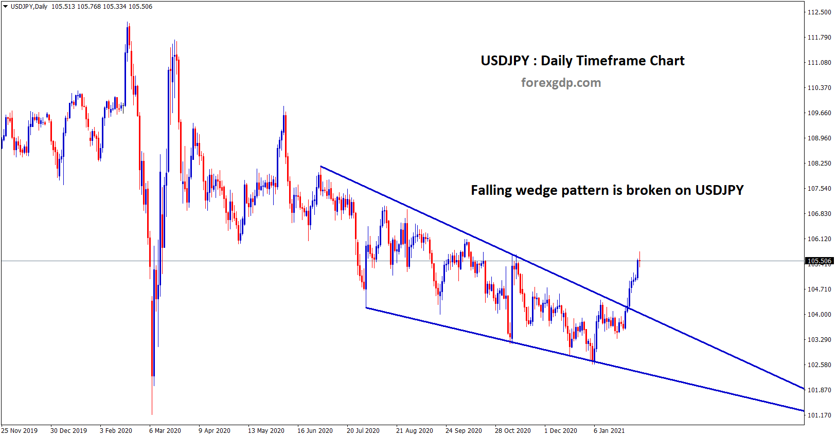 usdjpy broken the top of the falling wedge in daily tf