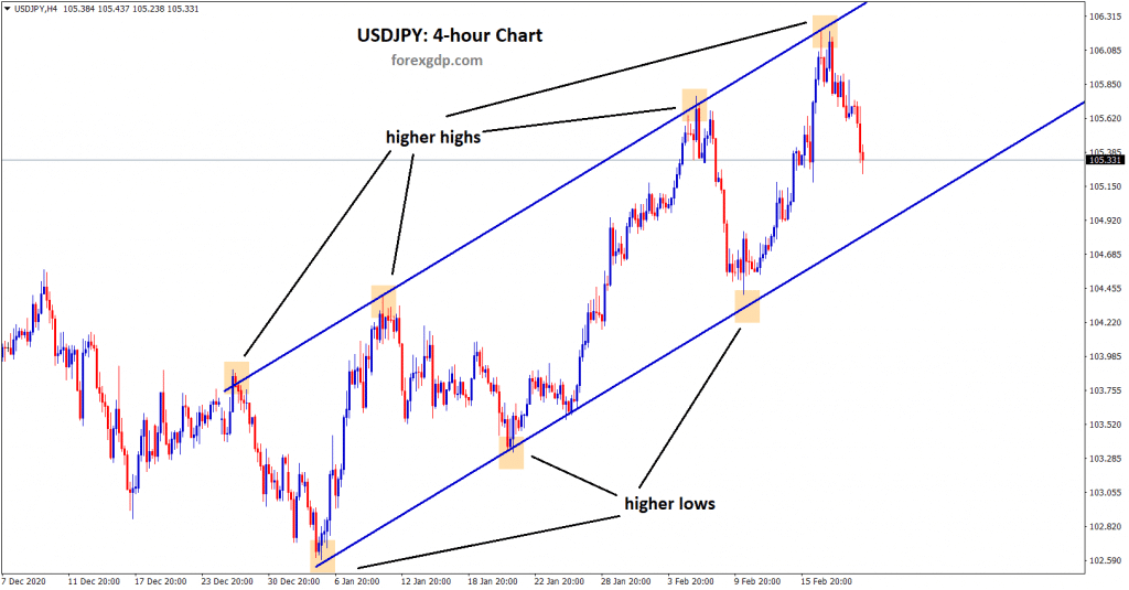 usdjpy h4 uptrend ascending channel