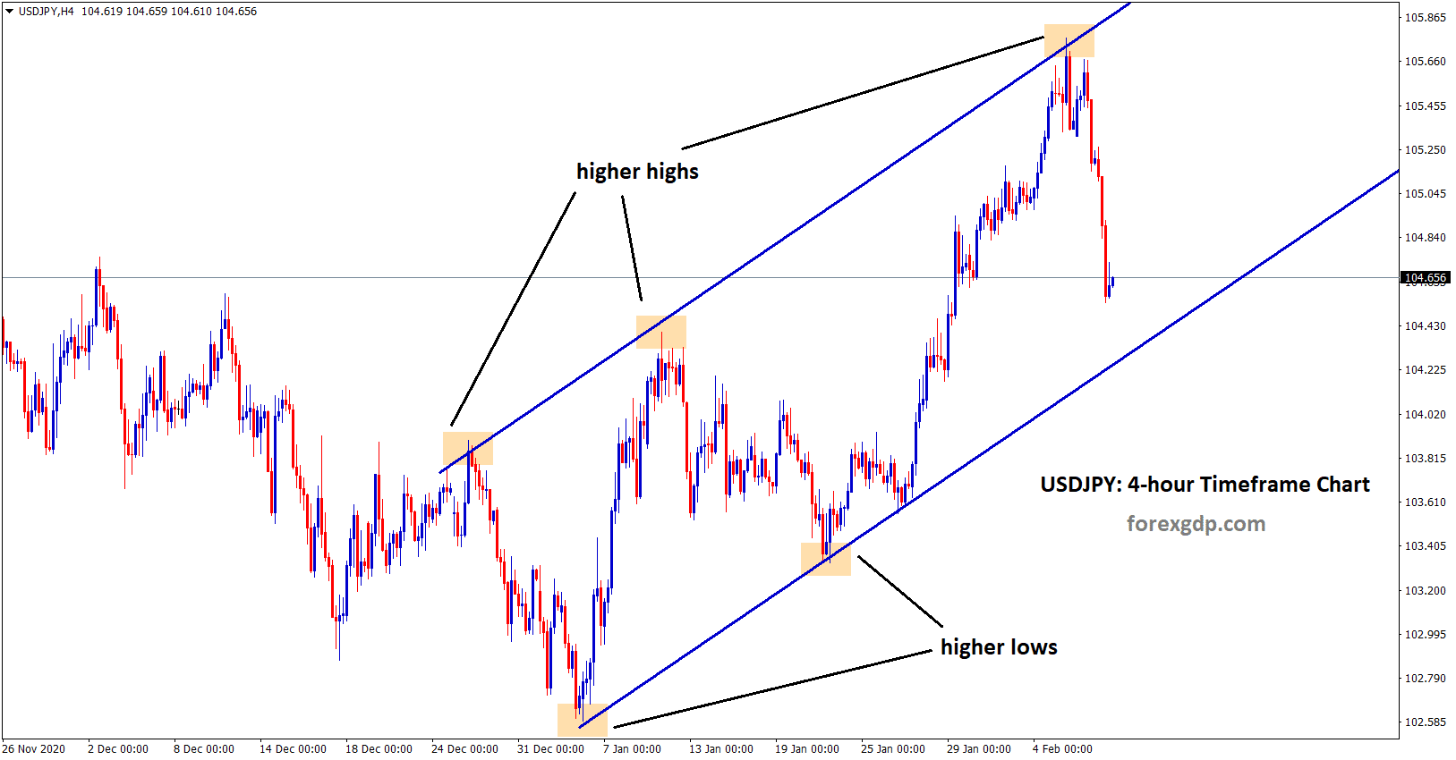 usdjpy is making a correction in uptrend line