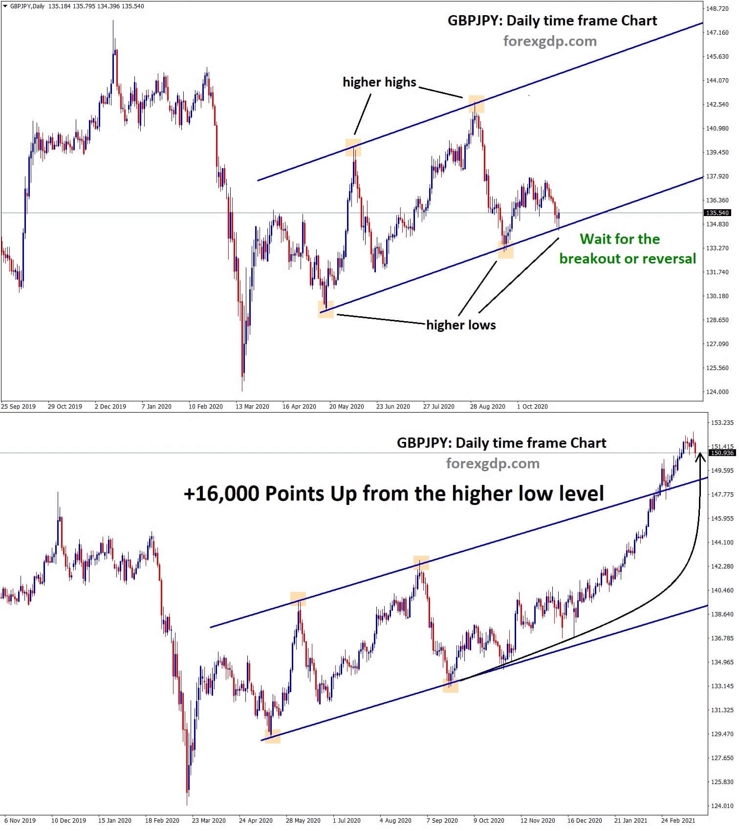 16000 points GBPJPY went up from the higher low level