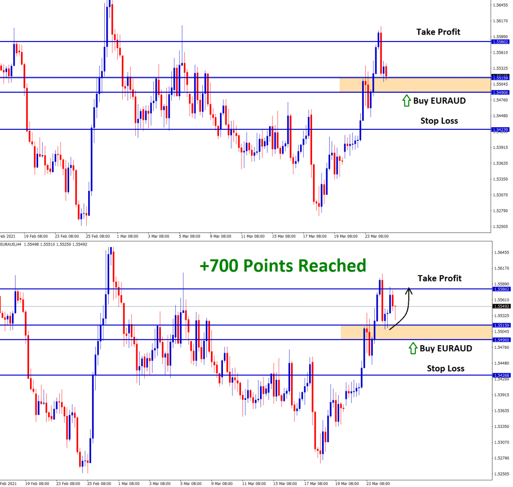 700 points reached in euraud buy signal