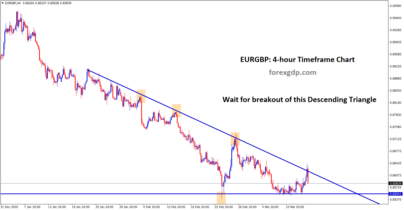 EURGBP wait for breakout of the descending triangle chart