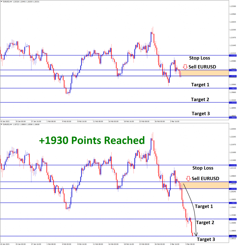 EURUSD 1930 points reached