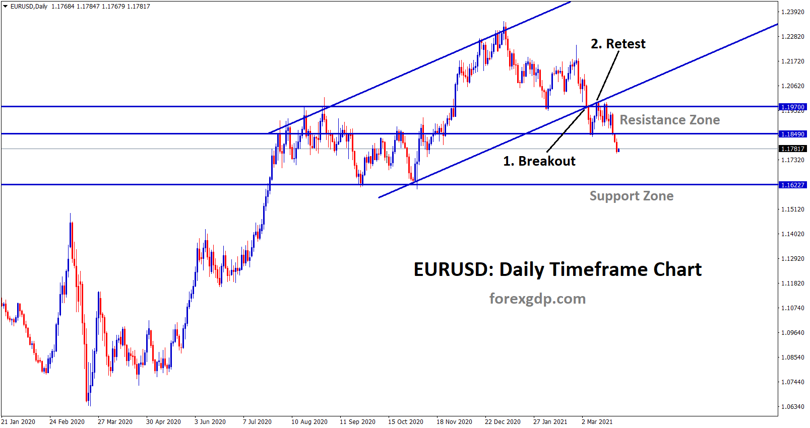 EURUSD breakout retest ranging now