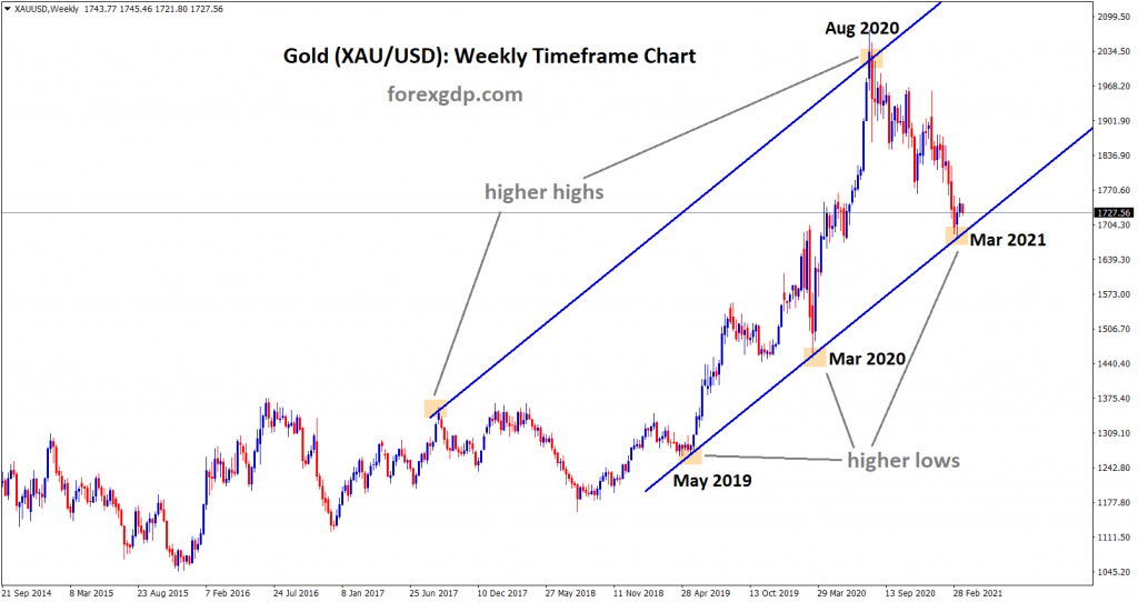 Gold Uptrend move in weekly chart
