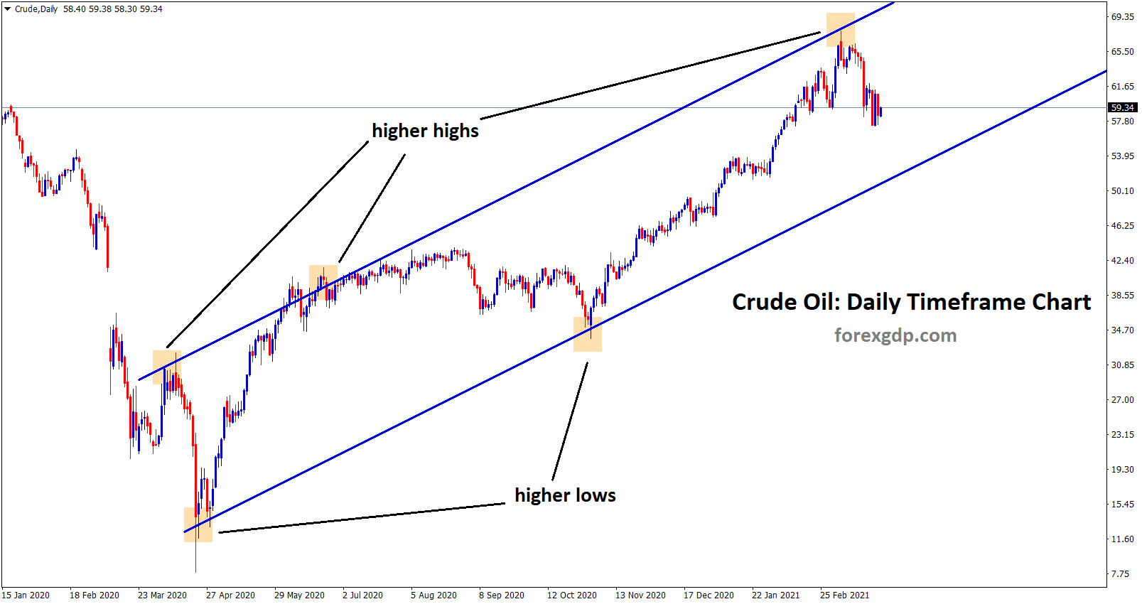 crude oil moving in an uptrend line