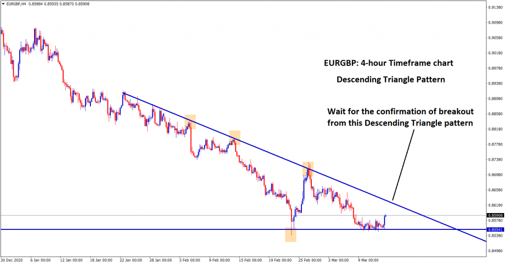 descending triangle pattern in the 4hr chart