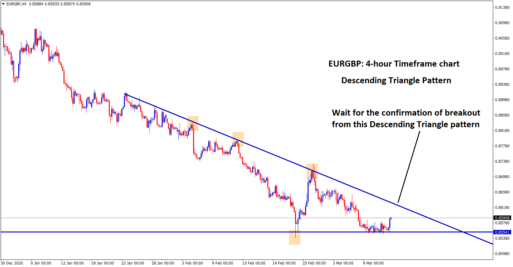 EURGBP going to break this descending triangle pattern soon FOREX GDP