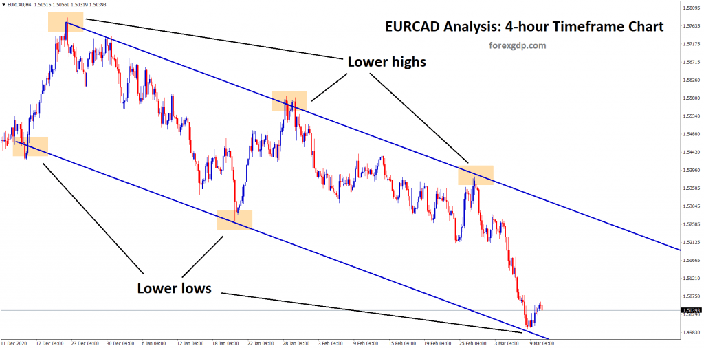 eurcad reached the lower low zone of the downtrend line