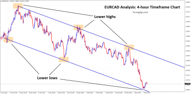 eurcad reached the lower low zone of the downtrend line