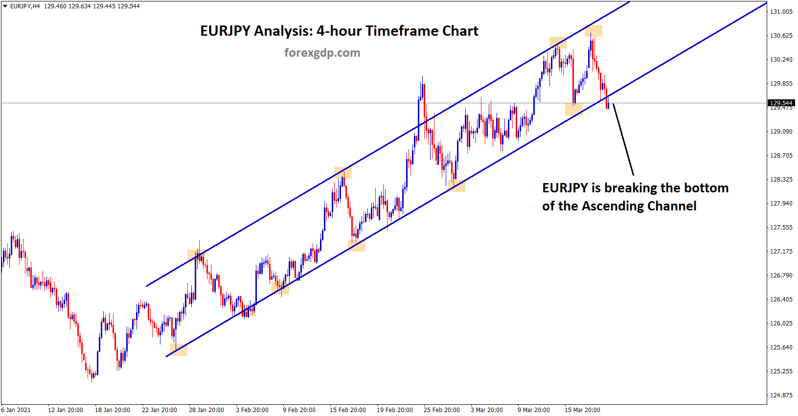eurjpy is breaking the ascending channel bottom