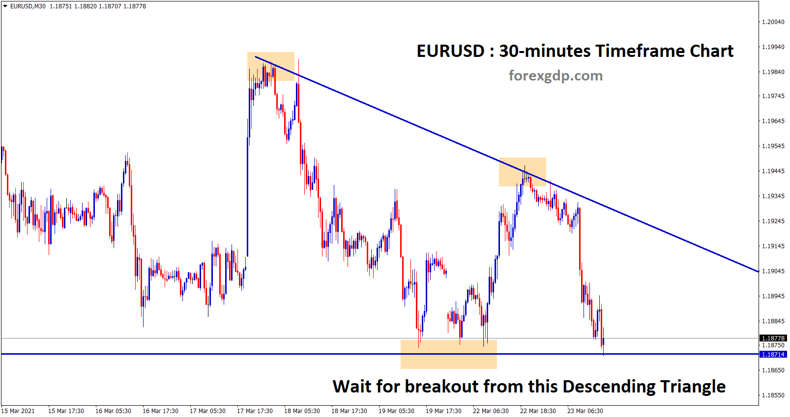 eurusd descending triangle pattern in 30 min chart