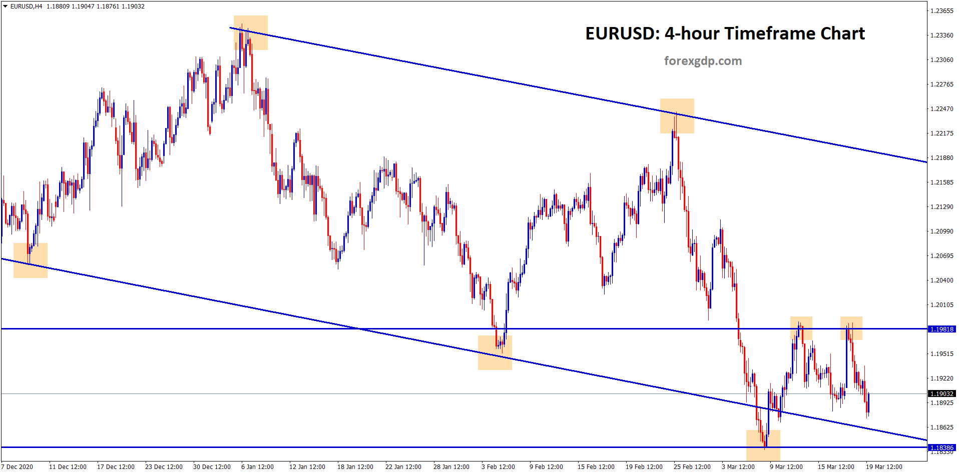 eurusd ranging at the lower low level