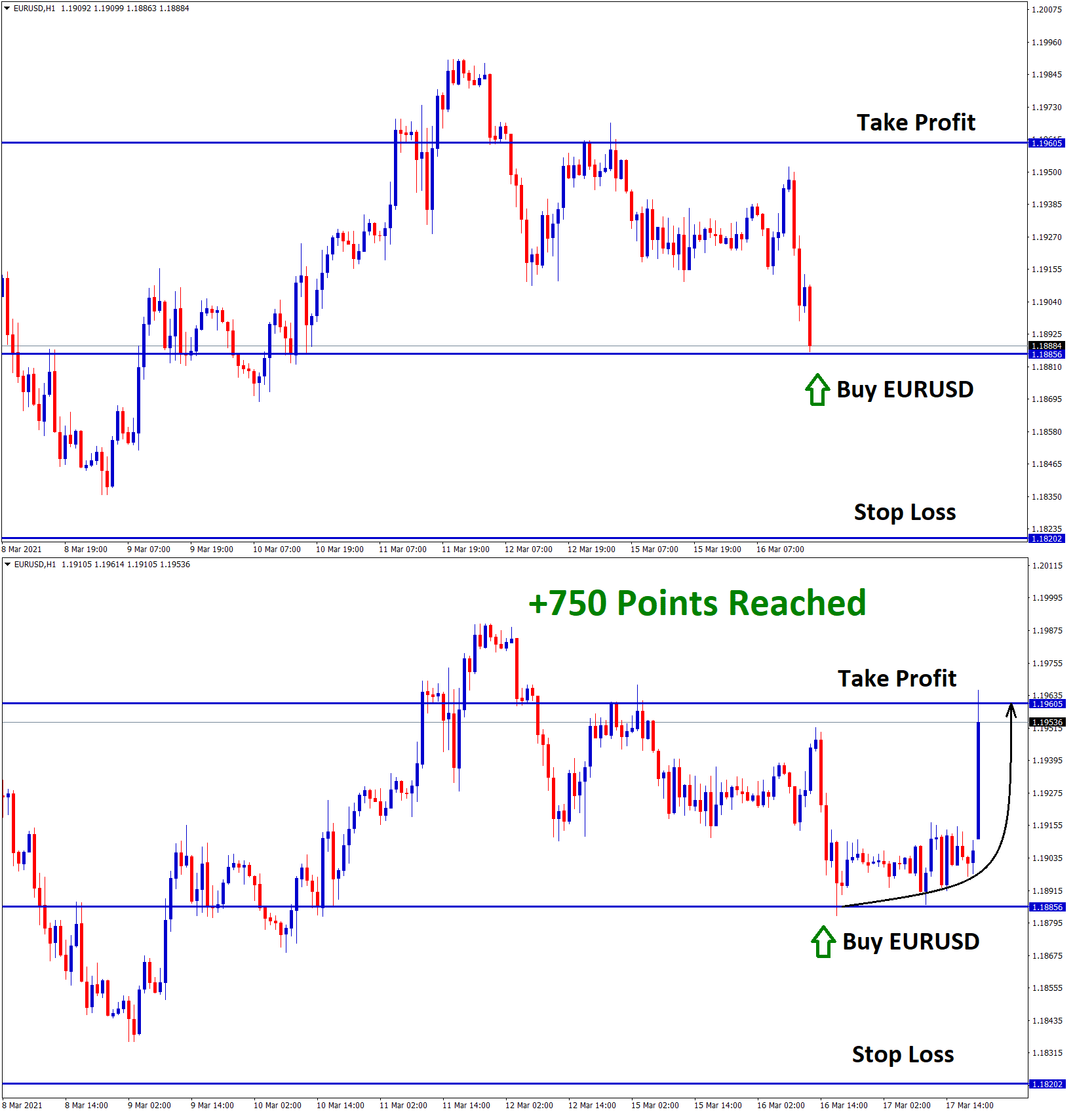 eurusd reached 750 points in buy