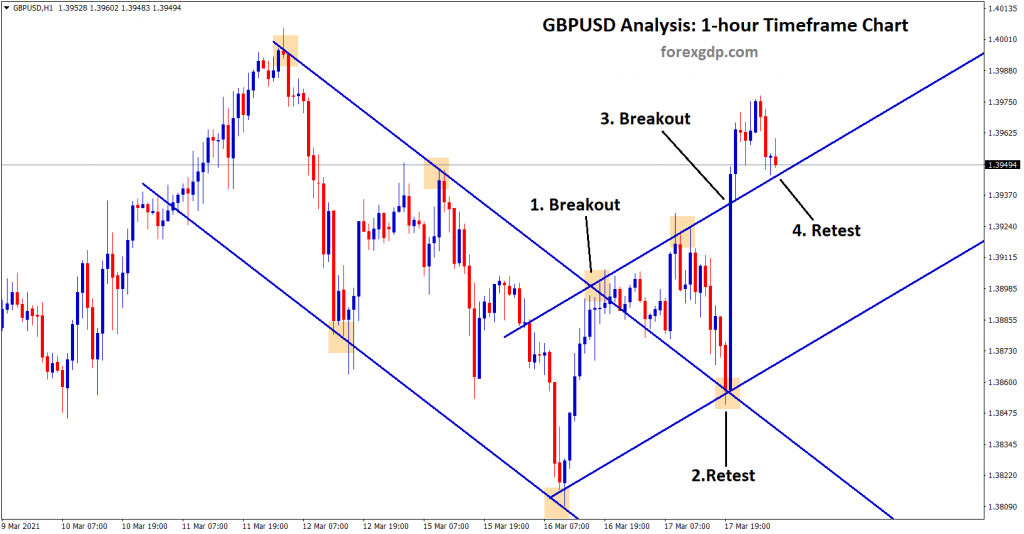 gbpusd breakout and retest continuously in two channels range