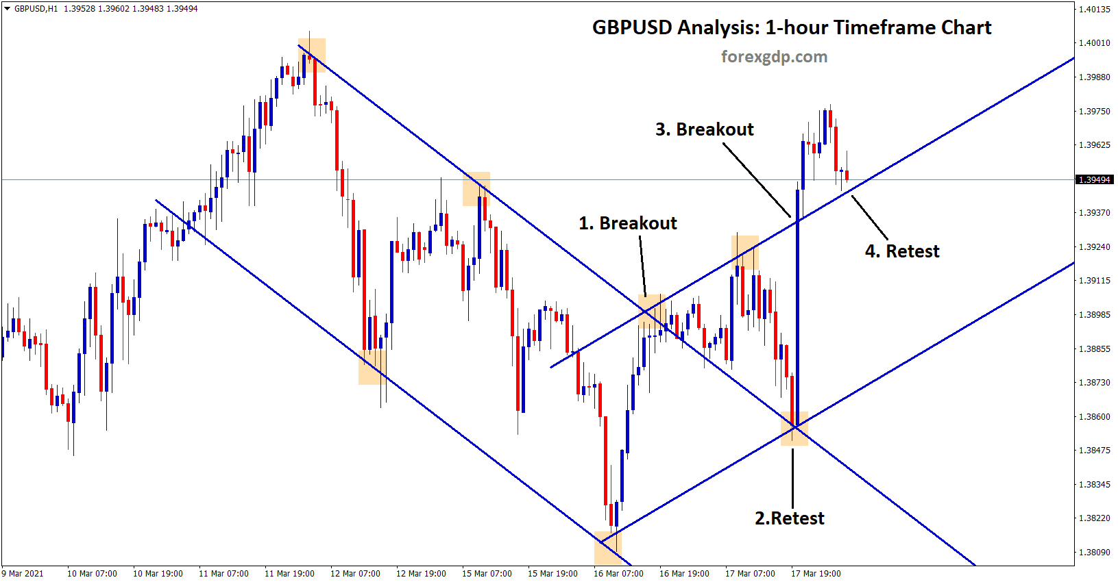 gbpusd breakout and retest continuously in two channels range