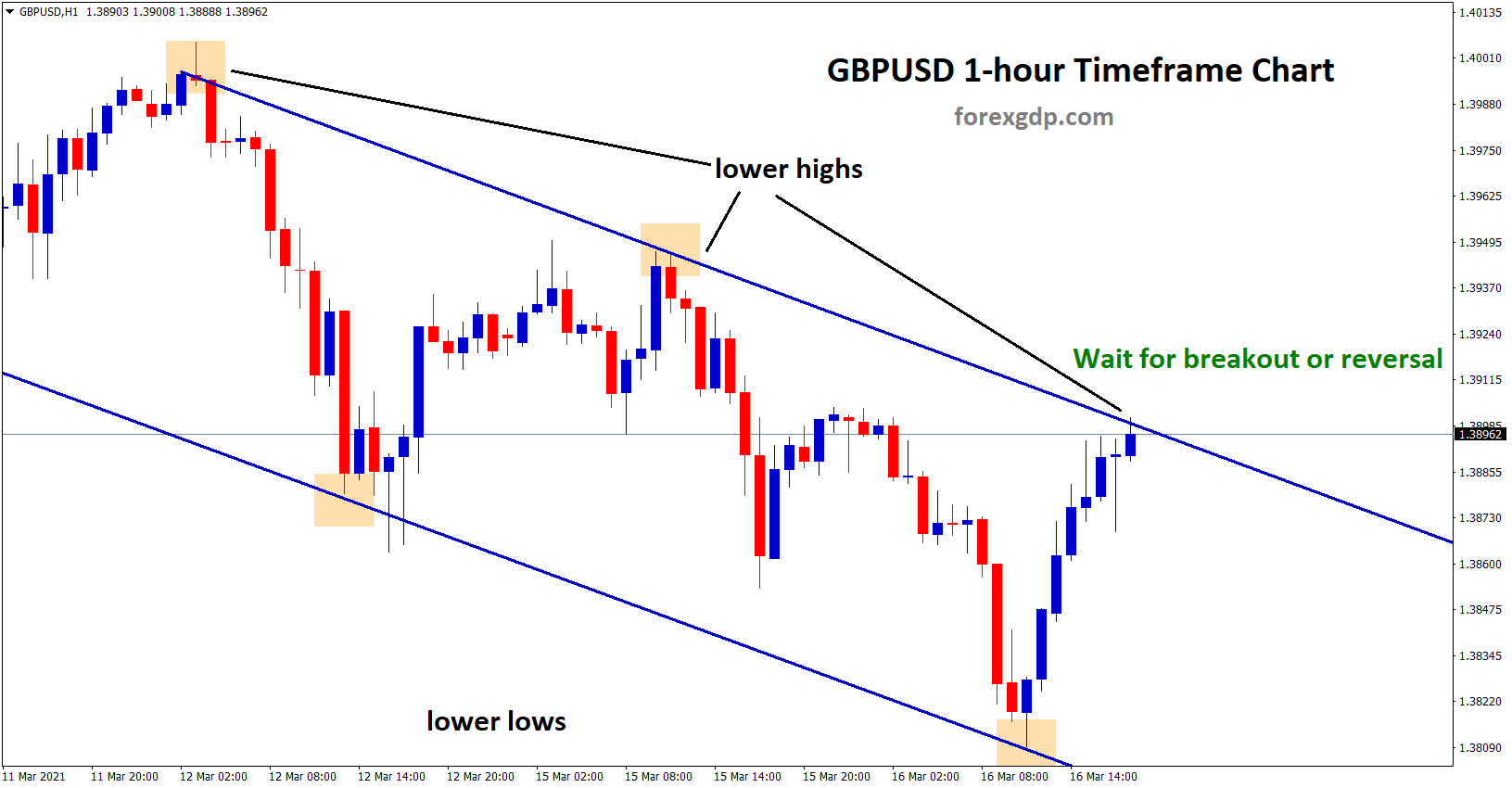 gbpusd breakout or reversal scenario