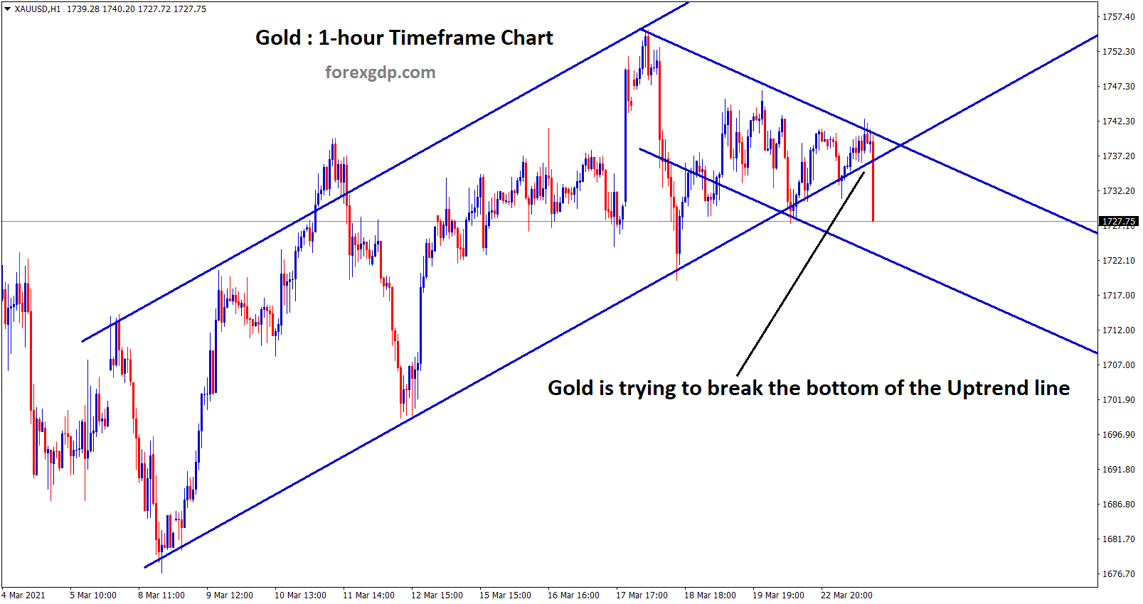 gold breaking the bottom of the uptrend line in 1hr chart