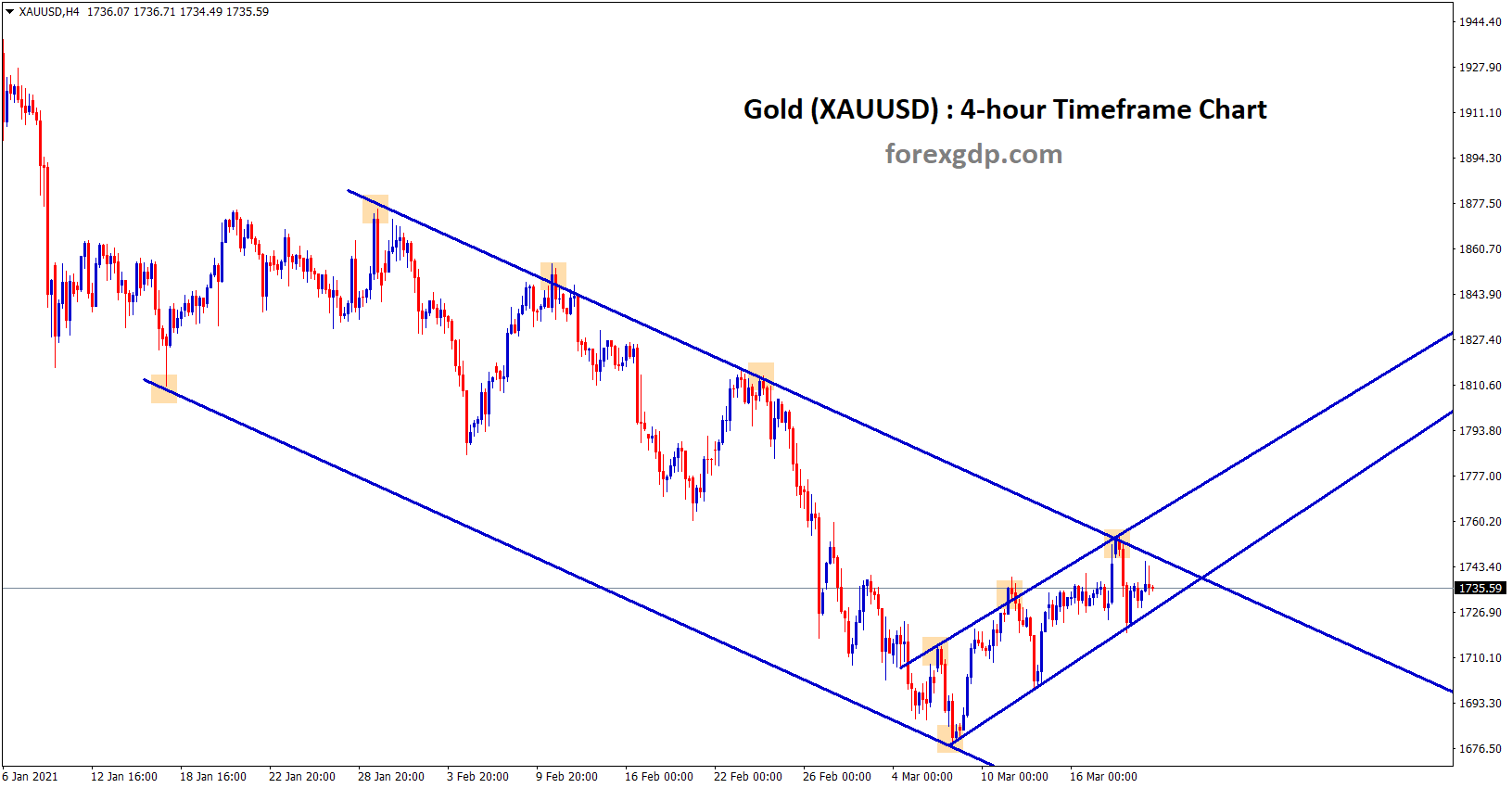gold channel range
