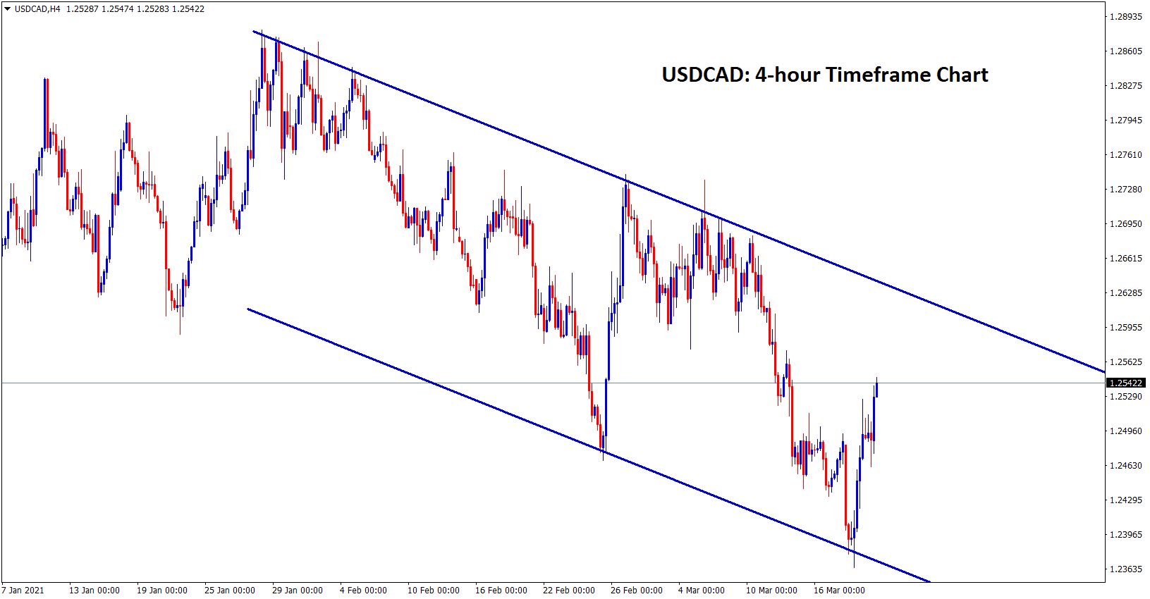 usdcad downtrend range in 4hr
