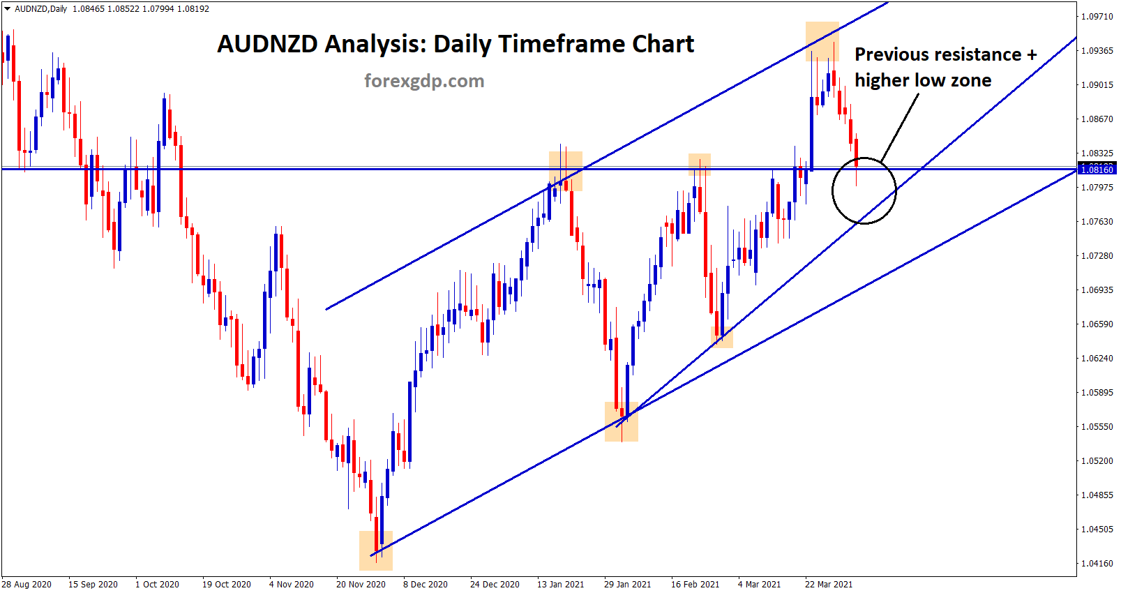 AUDNZD higher low and previous resistance zone