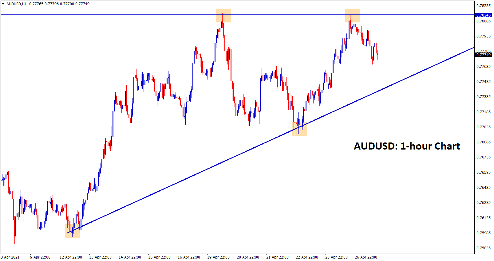 AUDUSD formed an Ascending Triangle pattern