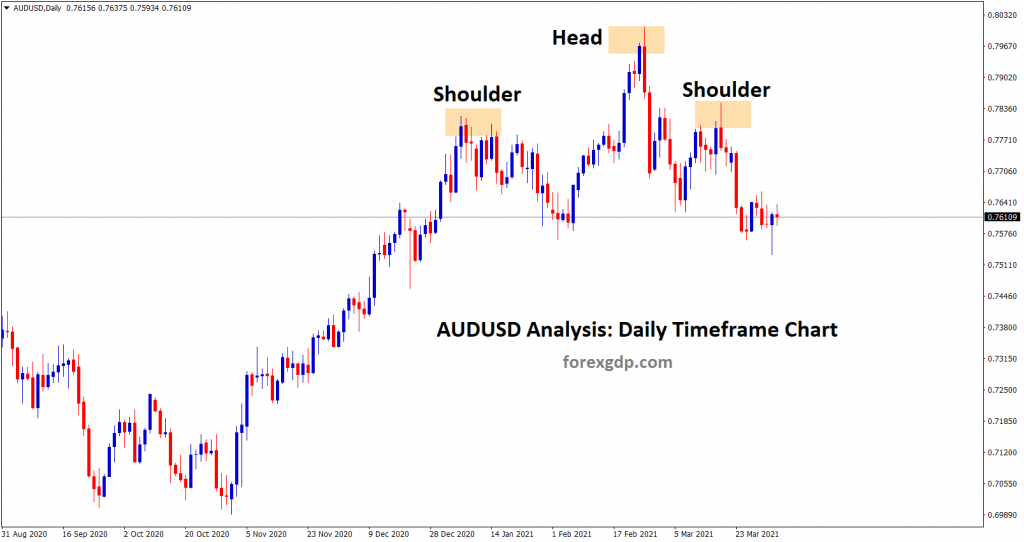 AUDUSD head and shoulder pattern formed in the daily chart